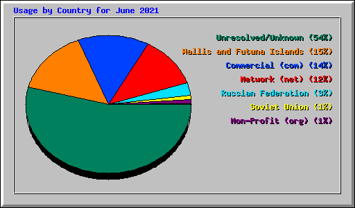 Usage by Country for June 2021